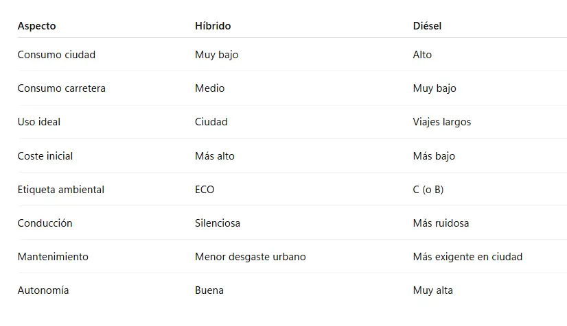 comparativa-hibrido-diesel