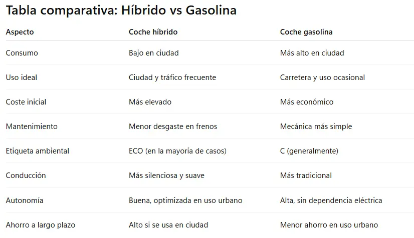 comparativa-hibrido-y-gasolina